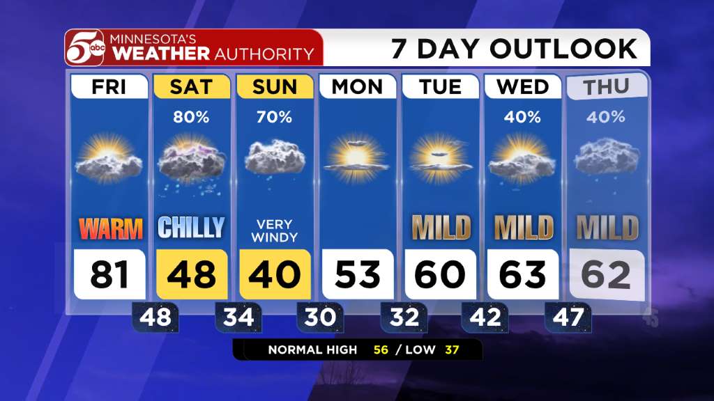 7 Day Outlook